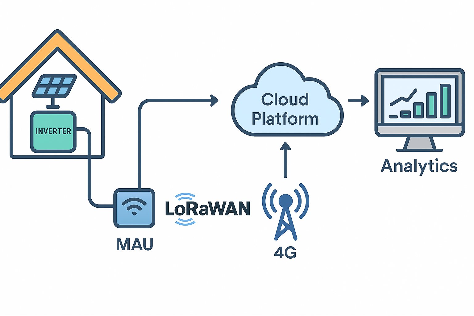 Digital Solution Platform